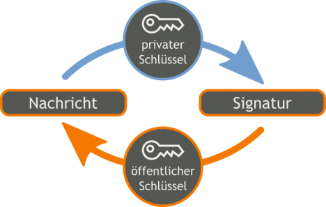 digitale-signatur digitale-signatur