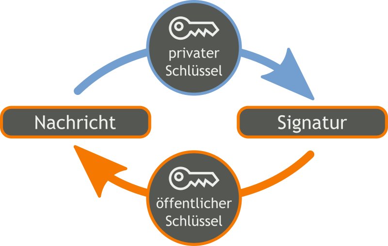 digitale-signatur