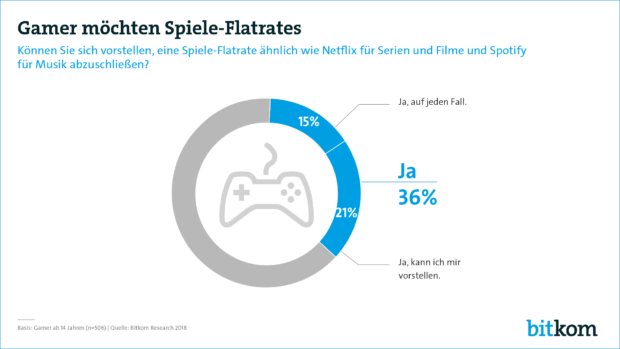 Gamin Trends Bitkom