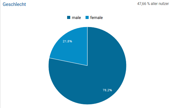 geschlecht-tn-user-aug2018