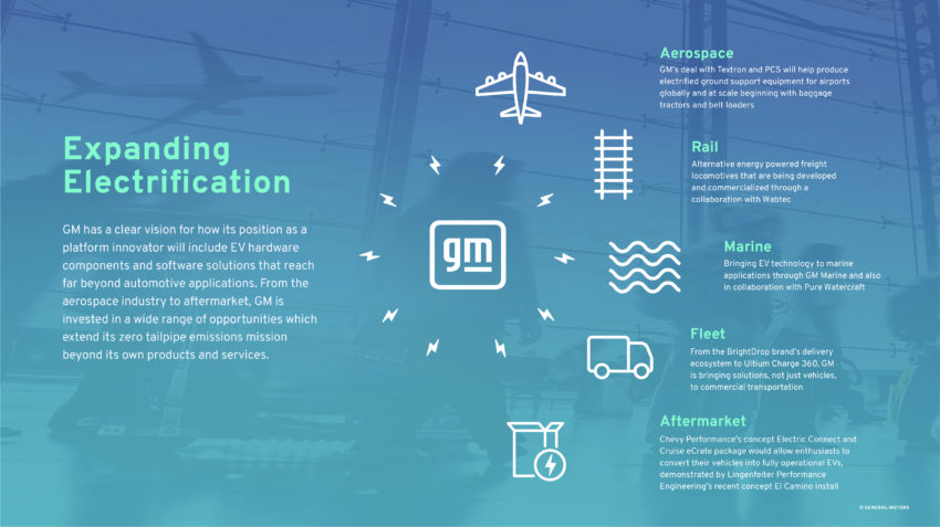 Abbildung der Infografik von GM